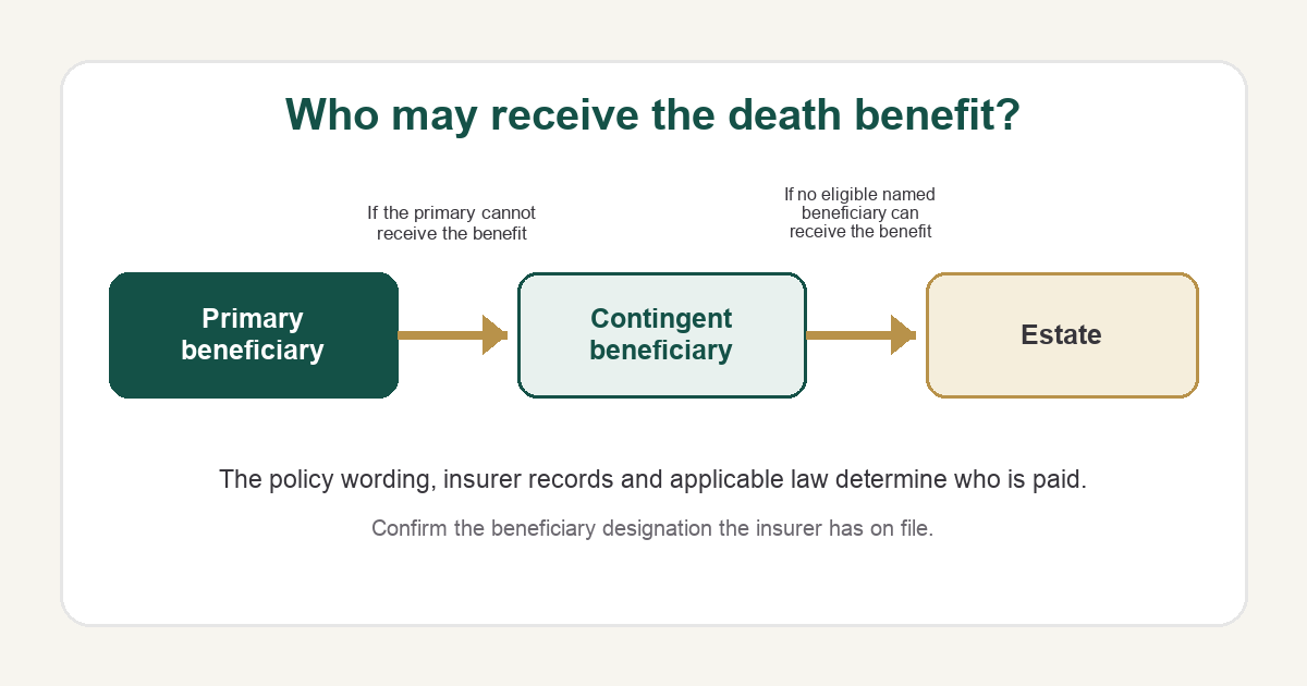 Show named beneficiary, contingent beneficiary and estate routing; require legal review before asset production.